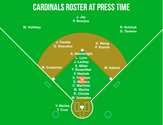 Orioles Depth Chart