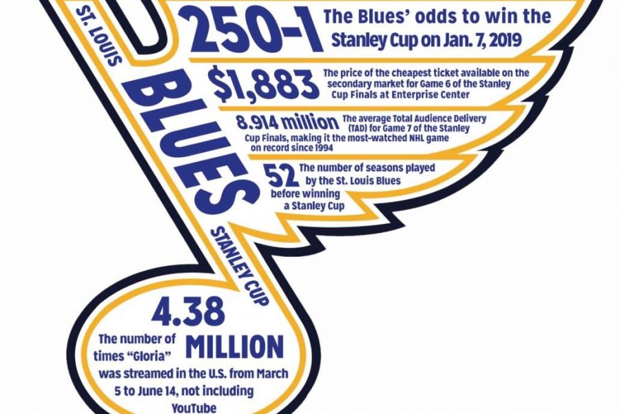 Statistics from the Blues playoff run display the unbelievable nature of their Stanley Cup win.