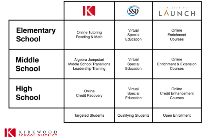 The image showing summer school options is a courtesy of the document KSD Summer  School Options which can be found on the Kirkwood schools website.