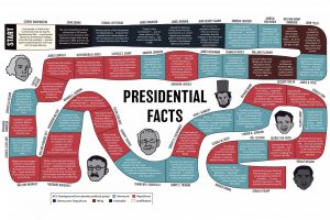 Game board style design featuring facts about every president. See bottom left for color key. Design by Hayden Davidson, president sketches by Samantha Roth.