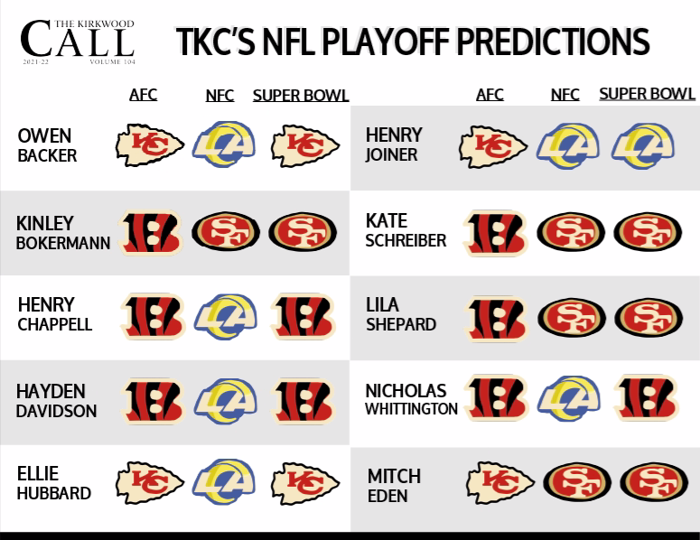 As the NFL season comes to a close, see TKCs sports enthusiasts picks for the conference championship games and the Super Bowl. 